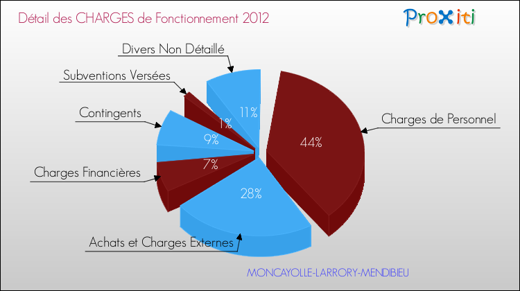 Décomposition des Charges de Fonctionnement 2012 de la commune de MONCAYOLLE-LARRORY-MENDIBIEU Charges de Fonctionnement 2012 pour la commune de MONCAYOLLE-LARRORY-MENDIBIEU