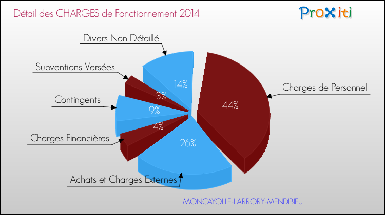 Décomposition des Charges de Fonctionnement 2014 de la commune de MONCAYOLLE-LARRORY-MENDIBIEU Charges de Fonctionnement 2014 pour la commune de MONCAYOLLE-LARRORY-MENDIBIEU