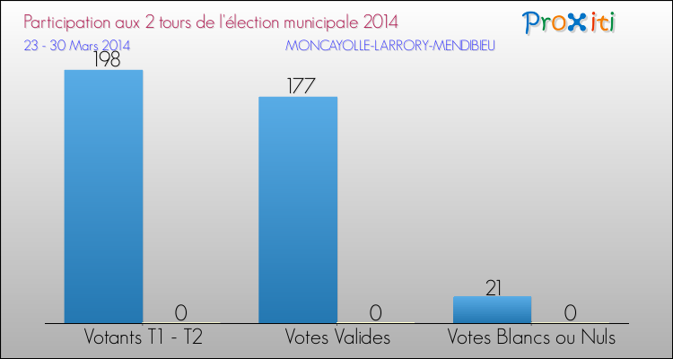 Participation comparée des 2 tours des Elections Municipales 2014 de la commune de MONCAYOLLE-LARRORY-MENDIBIEU Elections Municipales 2014 - Participation comparée des 2 tours pour la commune de MONCAYOLLE-LARRORY-MENDIBIEU