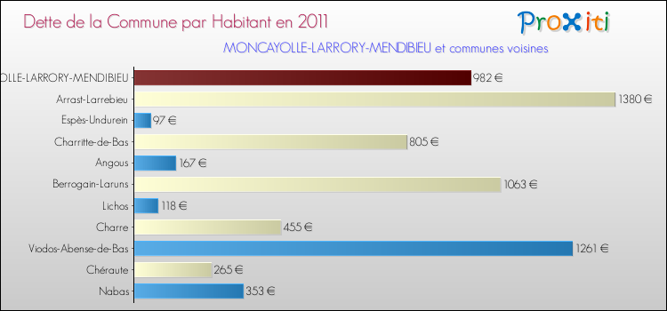 Dette par habitant de la commune en 2011 pour MONCAYOLLE-LARRORY-MENDIBIEU et les communes proches Comparaison de la dette par habitant de la commune en 2011 pour MONCAYOLLE-LARRORY-MENDIBIEU et les communes voisines