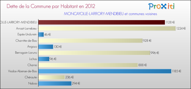 Dette par habitant de la commune en 2012 pour MONCAYOLLE-LARRORY-MENDIBIEU et les communes proches Comparaison de la dette par habitant de la commune en 2012 pour MONCAYOLLE-LARRORY-MENDIBIEU et les communes voisines