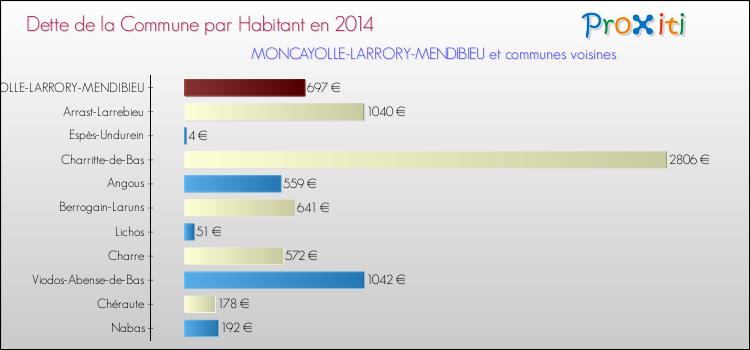 Dette par habitant de la commune en 2014 pour MONCAYOLLE-LARRORY-MENDIBIEU et les communes proches Comparaison de la dette par habitant de la commune en 2014 pour MONCAYOLLE-LARRORY-MENDIBIEU et les communes voisines