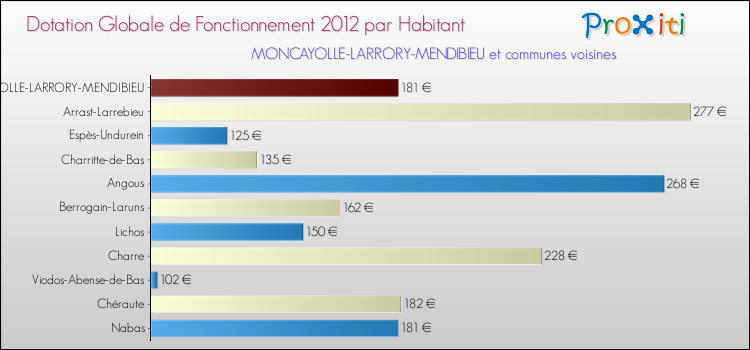 Montant des dotations globales de fonctionnement DGF par Habitant pour MONCAYOLLE-LARRORY-MENDIBIEU et les communes proches Comparaison des des dotations globales de fonctionnement DGF par habitant pour MONCAYOLLE-LARRORY-MENDIBIEU et les communes voisines