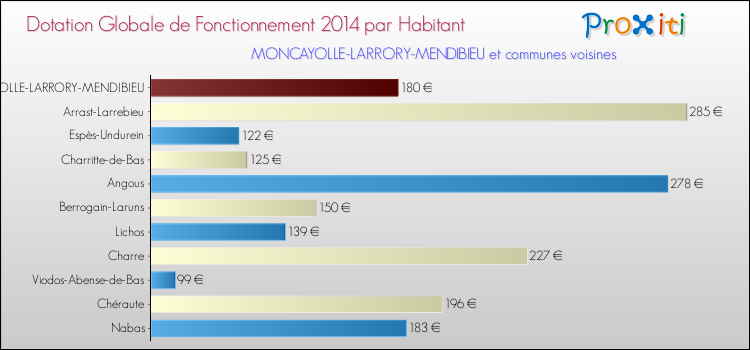 Montant des dotations globales de fonctionnement DGF par Habitant pour MONCAYOLLE-LARRORY-MENDIBIEU et les communes proches en 2014. Comparaison des des dotations globales de fonctionnement DGF par habitant pour MONCAYOLLE-LARRORY-MENDIBIEU et les communes voisines en 2014.