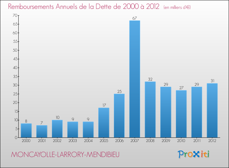 Evolution de l'annuité de la dette pour la commune de MONCAYOLLE-LARRORY-MENDIBIEU de 2000 à 2012 Annuités de la dette pour MONCAYOLLE-LARRORY-MENDIBIEU de 2000 à 2012