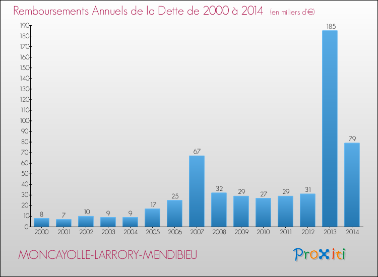 Evolution de l'annuité de la dette pour la commune de MONCAYOLLE-LARRORY-MENDIBIEU de 2000 à 2014 Annuités de la dette pour MONCAYOLLE-LARRORY-MENDIBIEU de 2000 à 2014