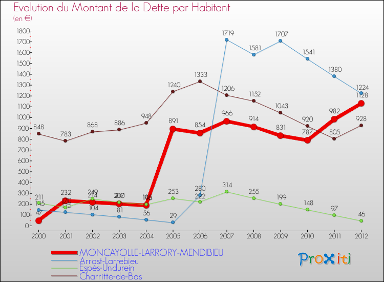 Evolution de la dette par habitant pour la commune de MONCAYOLLE-LARRORY-MENDIBIEU et les communes proches de 2000 à 2012 Comparaison de la dette par habitant pour MONCAYOLLE-LARRORY-MENDIBIEU et les communes voisines de 2000 à 2012