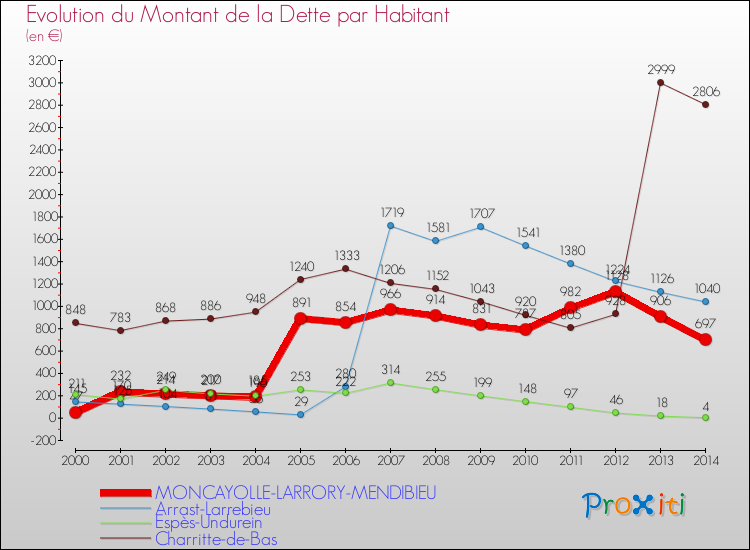 Evolution de la dette par habitant pour la commune de MONCAYOLLE-LARRORY-MENDIBIEU et les communes proches de 2000 à 2014 Comparaison de la dette par habitant pour MONCAYOLLE-LARRORY-MENDIBIEU et les communes voisines de 2000 à 2014
