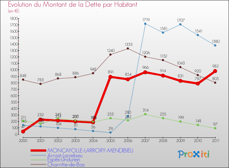 Evolution de la dette par habitant pour la commune de MONCAYOLLE-LARRORY-MENDIBIEU et les communes proches Comparaison de la dette par habitant pour MONCAYOLLE-LARRORY-MENDIBIEU et les communes voisines
