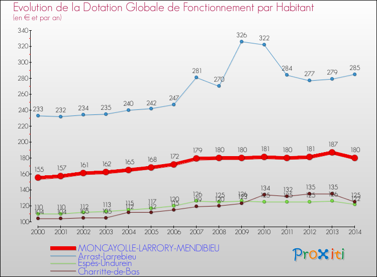 Evolution et montant de la dotation globale de fonctionnement par Habitant pour MONCAYOLLE-LARRORY-MENDIBIEU et les communes proches de 2000 à 2014. Comparaison des dotations globales de fonctionnement par habitant pour MONCAYOLLE-LARRORY-MENDIBIEU et les communes voisines de 2000 à 2014.