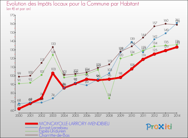 Evolution et montant des impôts locaux par Habitant pour MONCAYOLLE-LARRORY-MENDIBIEU et les communes proches de 2000 à 2014 Comparaison des impôts locaux par habitant pour MONCAYOLLE-LARRORY-MENDIBIEU et les communes voisines de 2000 à 2014