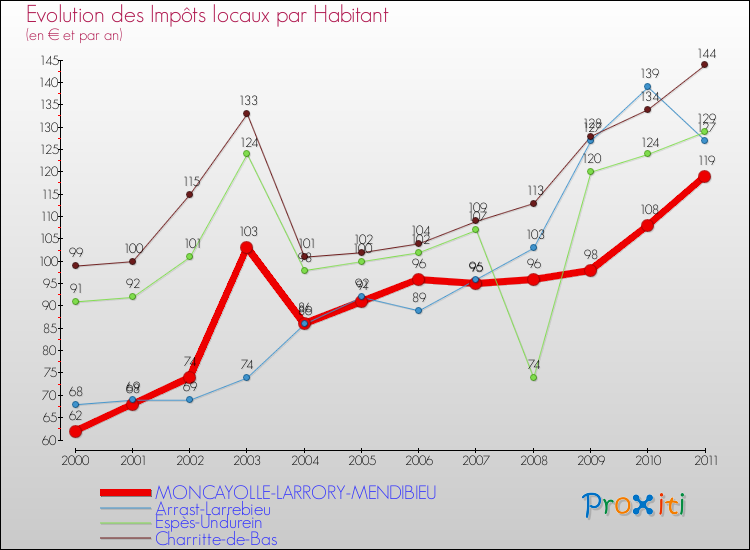 Evolution et montant des impôts locaux par Habitant pour MONCAYOLLE-LARRORY-MENDIBIEU et les communes proches Comparaison des impôts locaux par habitant pour MONCAYOLLE-LARRORY-MENDIBIEU et les communes voisines