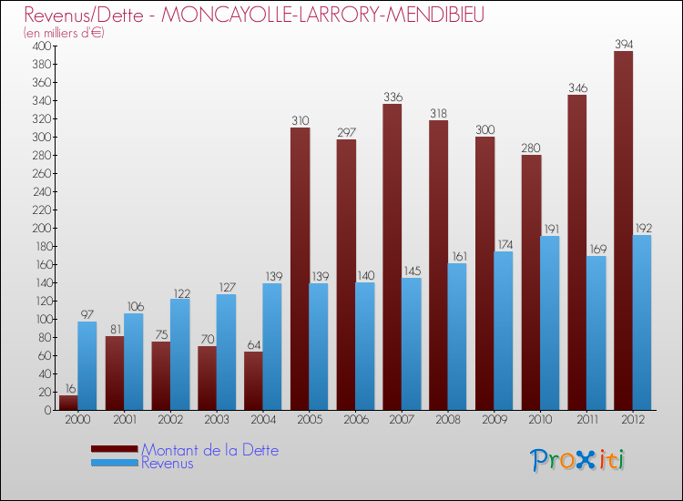Evolution comparée de la dette et des revenus pour la commune de MONCAYOLLE-LARRORY-MENDIBIEU de 2000 à 2012 Comparaison de la dette et des revenus pour MONCAYOLLE-LARRORY-MENDIBIEU de 2000 à 2012