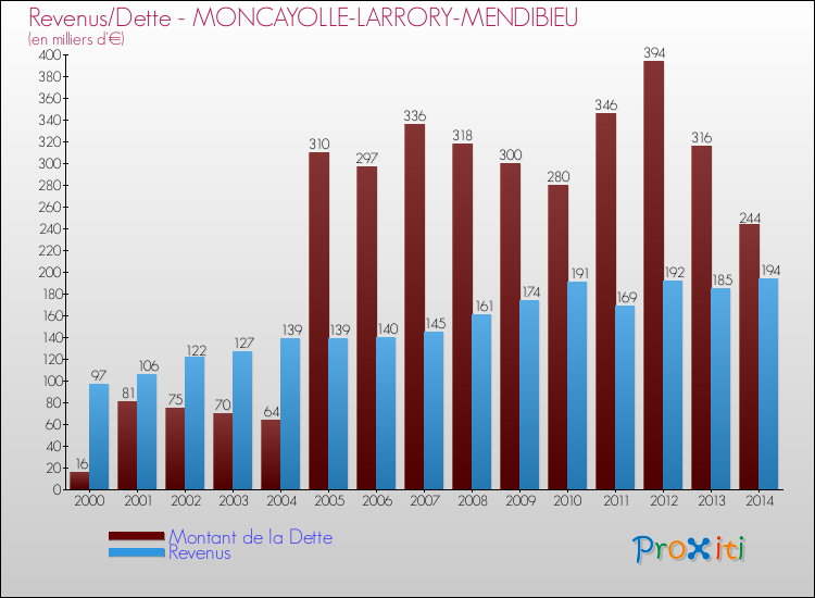 Evolution comparée de la dette et des revenus pour la commune de MONCAYOLLE-LARRORY-MENDIBIEU de 2000 à 2014 Comparaison de la dette et des revenus pour MONCAYOLLE-LARRORY-MENDIBIEU de 2000 à 2014