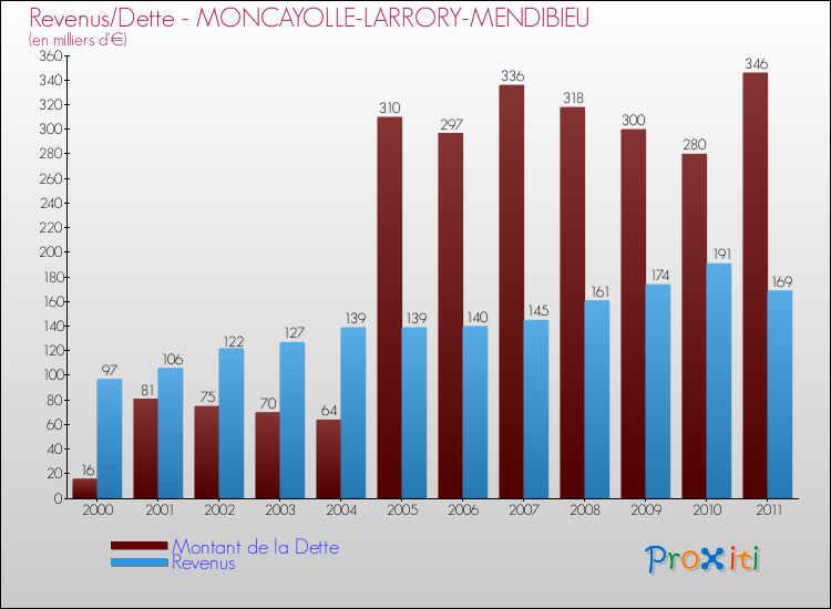 Evolution comparée de la dette et des revenus pour la commune de MONCAYOLLE-LARRORY-MENDIBIEU de 2000 à 2011 Comparaison de la dette et des revenus pour MONCAYOLLE-LARRORY-MENDIBIEU de 2000 à 2011