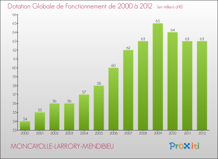 Evolution du montant de la Dotation Globale de Fonctionnement pour la commune de MONCAYOLLE-LARRORY-MENDIBIEU de 2000 à 2012 Evolution du montant de la Dotation Globale de Fonctionnement pour MONCAYOLLE-LARRORY-MENDIBIEU de 2000 à 2012