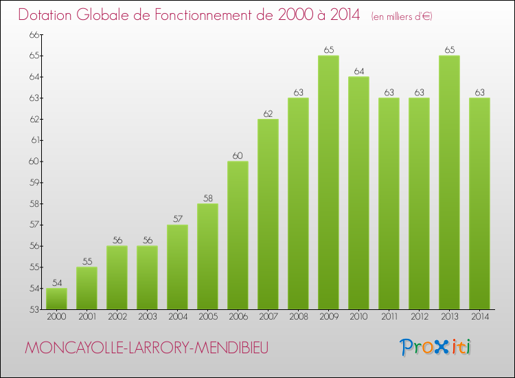 Evolution du montant de la Dotation Globale de Fonctionnement pour la commune de MONCAYOLLE-LARRORY-MENDIBIEU de 2000 à 2014 Evolution du montant de la Dotation Globale de Fonctionnement pour MONCAYOLLE-LARRORY-MENDIBIEU de 2000 à 2014