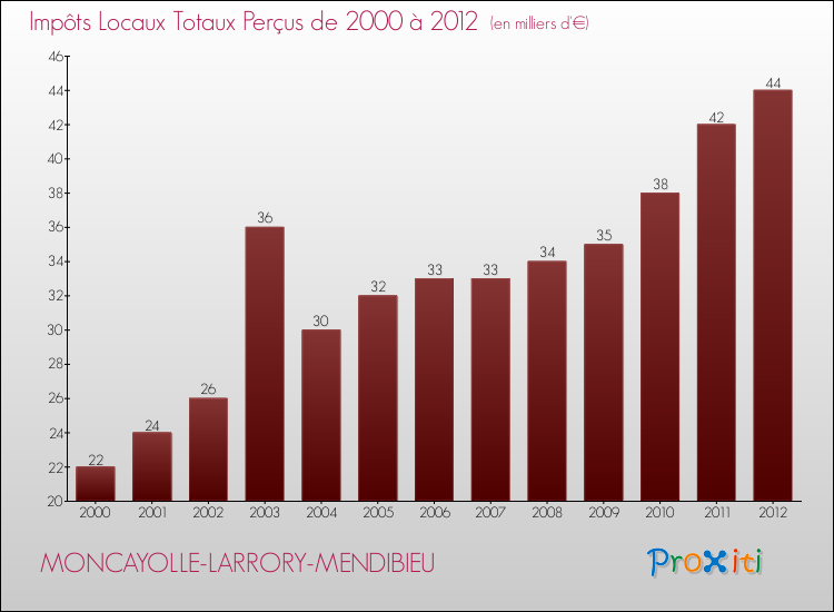 Evolution des Impôts Locaux pour la commune de MONCAYOLLE-LARRORY-MENDIBIEU de 2000 à 2012 Evolution des Impôts Locaux pour MONCAYOLLE-LARRORY-MENDIBIEU de 2000 à 2012
