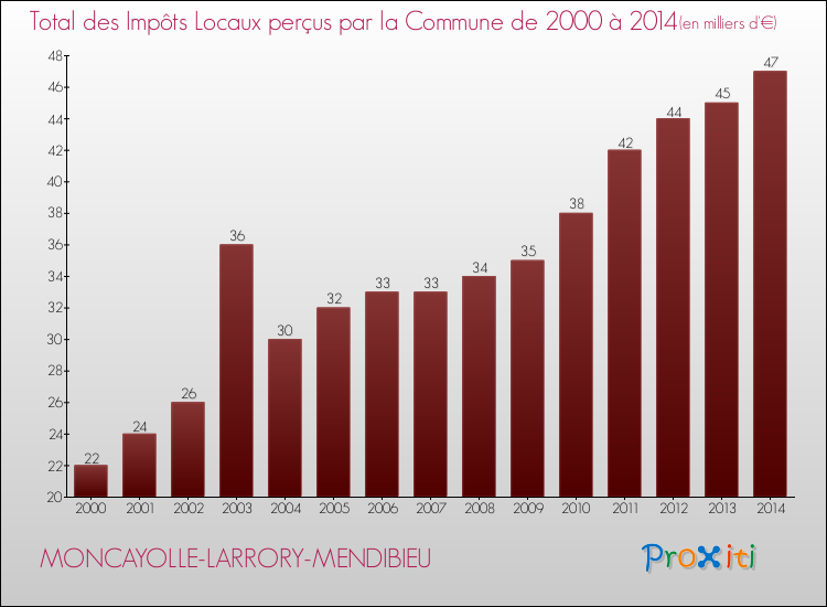 Evolution des Impôts Locaux pour la commune de MONCAYOLLE-LARRORY-MENDIBIEU de 2000 à 2014 Evolution des Impôts Locaux pour MONCAYOLLE-LARRORY-MENDIBIEU de 2000 à 2014