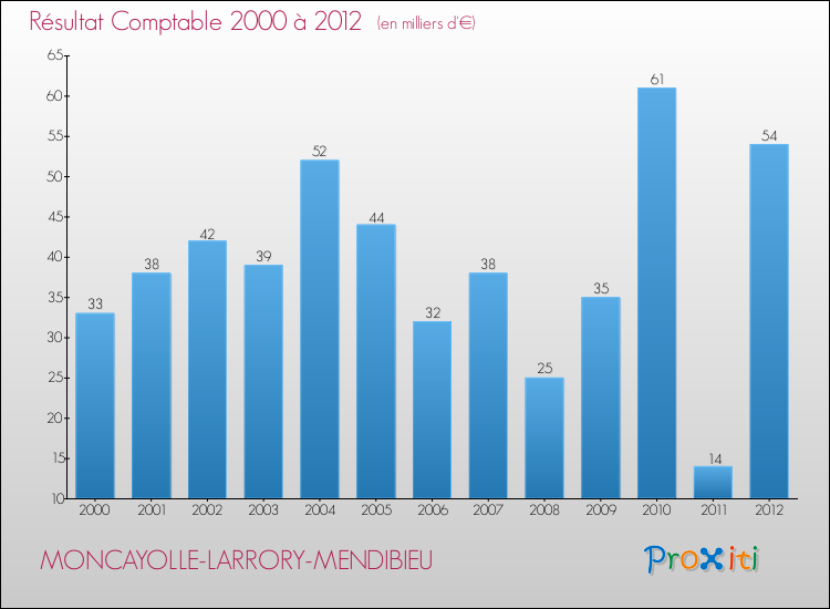 Evolution du résultat comptable pour la commune de MONCAYOLLE-LARRORY-MENDIBIEU de 2000 à 2012 Evolution du résultat comptable pour MONCAYOLLE-LARRORY-MENDIBIEU de 2000 à 2012