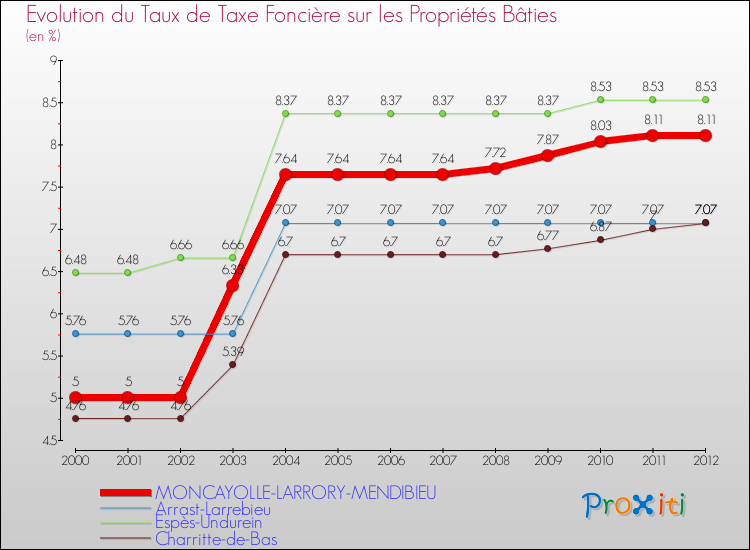 Evolution du taux de la taxe foncière sur le bati pour MONCAYOLLE-LARRORY-MENDIBIEU et les communes proches de 2000 à 2012 Comparaison des taux de taxe foncière sur le bati pour MONCAYOLLE-LARRORY-MENDIBIEU et les communes voisines de 2000 à 2012