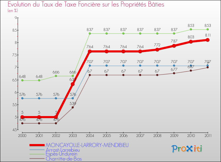 Evolution du taux de la taxe foncière sur le bati pour MONCAYOLLE-LARRORY-MENDIBIEU et les communes proches Comparaison des taux de taxe foncière sur le bati pour MONCAYOLLE-LARRORY-MENDIBIEU et les communes voisines