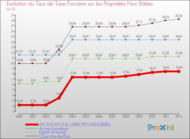 Evolution du taux de la taxe foncière sur les immeubles et terrains non batis pour MONCAYOLLE-LARRORY-MENDIBIEU et les communes proches de 2000 à 2012 Comparaison des taux de la taxe foncière sur les immeubles et terrains non batis pour MONCAYOLLE-LARRORY-MENDIBIEU et les communes voisines de 2000 à 2012