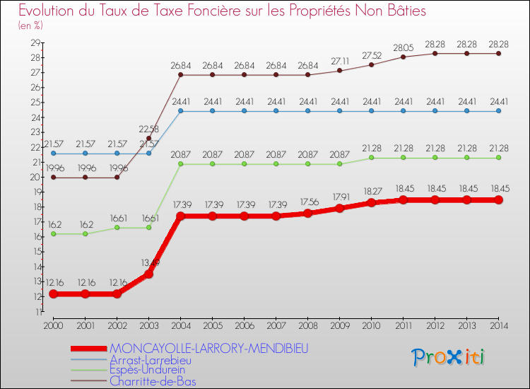 Evolution du taux de la taxe foncière sur les immeubles et terrains non batis pour MONCAYOLLE-LARRORY-MENDIBIEU et les communes proches de 2000 à 2014 Comparaison des taux de la taxe foncière sur les immeubles et terrains non batis pour MONCAYOLLE-LARRORY-MENDIBIEU et les communes voisines de 2000 à 2014
