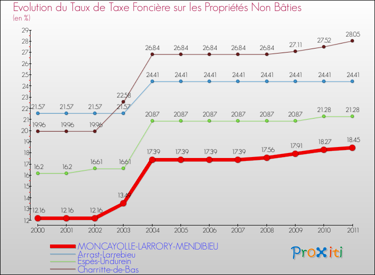 Evolution du taux de la taxe foncière sur les immeubles et terrains non batis pour MONCAYOLLE-LARRORY-MENDIBIEU et les communes proches Comparaison des taux de la taxe foncière sur les immeubles et terrains non batis pour MONCAYOLLE-LARRORY-MENDIBIEU et les communes voisines