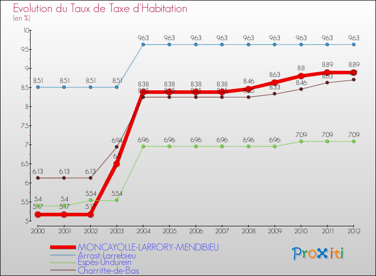 Evolution du taux de la taxe d'habitation pour MONCAYOLLE-LARRORY-MENDIBIEU et les communes proches Comparaison des taux de la taxe d'habitation pour MONCAYOLLE-LARRORY-MENDIBIEU et les communes voisines