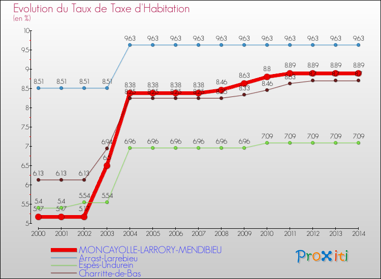 Evolution du taux de la taxe d'habitation pour MONCAYOLLE-LARRORY-MENDIBIEU et les communes proches de 2000 à 2014 Comparaison des taux de la taxe d'habitation pour MONCAYOLLE-LARRORY-MENDIBIEU et les communes voisines de 2000 à 2014