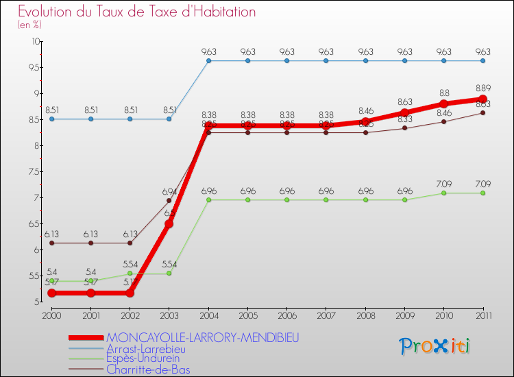 Evolution du taux de la taxe d'habitation pour MONCAYOLLE-LARRORY-MENDIBIEU et les communes proches Comparaison des taux de la taxe d'habitation pour MONCAYOLLE-LARRORY-MENDIBIEU et les communes voisines