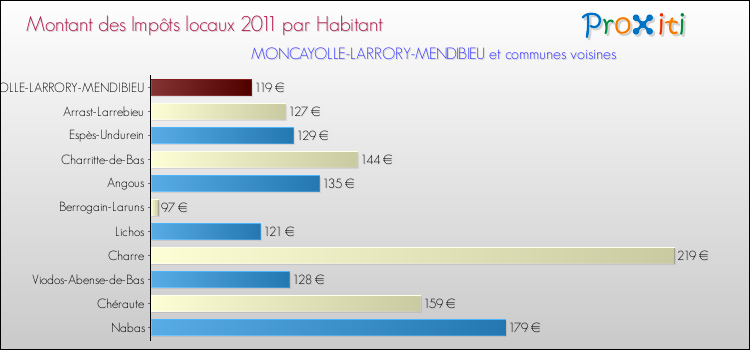 Montant des impôts locaux par Habitant pour MONCAYOLLE-LARRORY-MENDIBIEU et les communes proches Comparaison des impôts locaux par habitant pour MONCAYOLLE-LARRORY-MENDIBIEU et les communes voisines