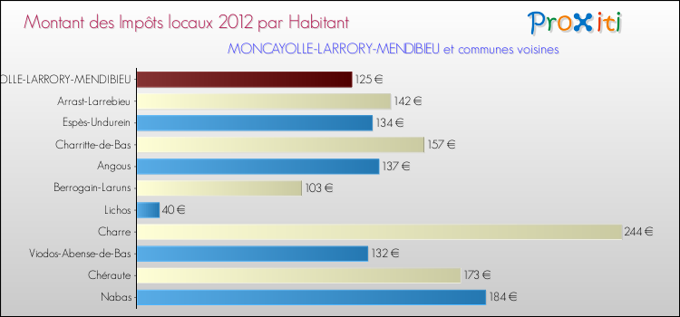 Montant des impôts locaux par Habitant pour MONCAYOLLE-LARRORY-MENDIBIEU et les communes proches Comparaison des impôts locaux par habitant pour MONCAYOLLE-LARRORY-MENDIBIEU et les communes voisines