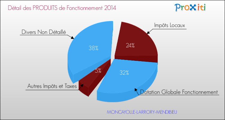 Décomposition du Budget de Fonctionnement 2014 de la commune de MONCAYOLLE-LARRORY-MENDIBIEU Budget de Fonctionnement 2014 pour la commune de MONCAYOLLE-LARRORY-MENDIBIEU