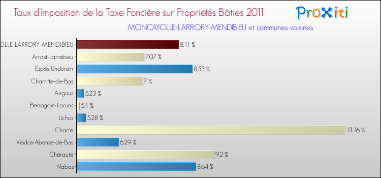 Taux d'imposition de la taxe foncière sur le bati 2011 pour MONCAYOLLE-LARRORY-MENDIBIEU et les communes proches Comparaison des taux d'imposition de la taxe foncière sur le bati 2011 pour MONCAYOLLE-LARRORY-MENDIBIEU et les communes voisines