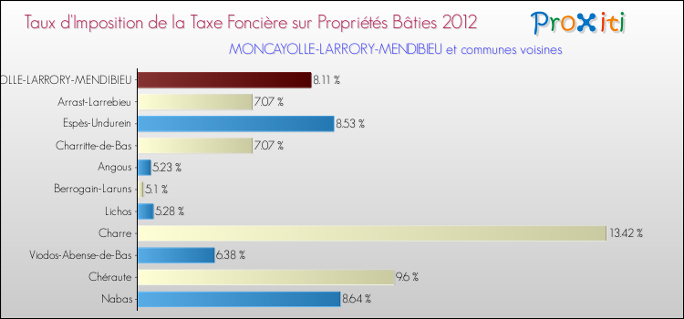 Taux d'imposition de la taxe foncière sur le bati 2012 pour MONCAYOLLE-LARRORY-MENDIBIEU et les communes proches Comparaison des taux d'imposition de la taxe foncière sur le bati 2012 pour MONCAYOLLE-LARRORY-MENDIBIEU et les communes voisines