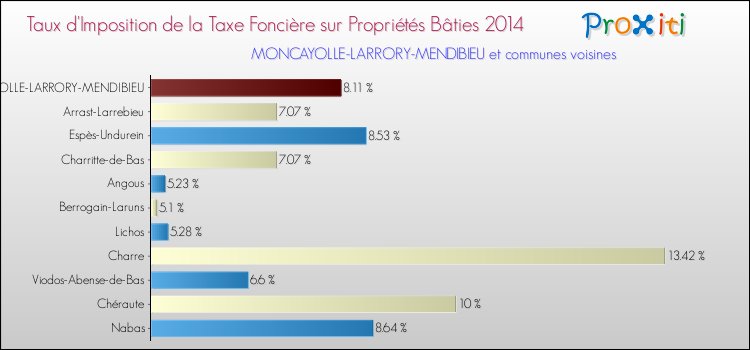 Taux d'imposition de la taxe foncière sur le bati 2014 pour MONCAYOLLE-LARRORY-MENDIBIEU et les communes proches Comparaison des taux d'imposition de la taxe foncière sur le bati 2014 pour MONCAYOLLE-LARRORY-MENDIBIEU et les communes voisines