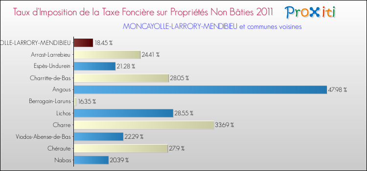 Taux d'imposition de la taxe foncière sur les immeubles et terrains non batis 2011 pour MONCAYOLLE-LARRORY-MENDIBIEU et les communes proches Comparaison des taux d'imposition de la taxe foncière sur les immeubles et terrains non batis 2011 pour MONCAYOLLE-LARRORY-MENDIBIEU et les communes voisines