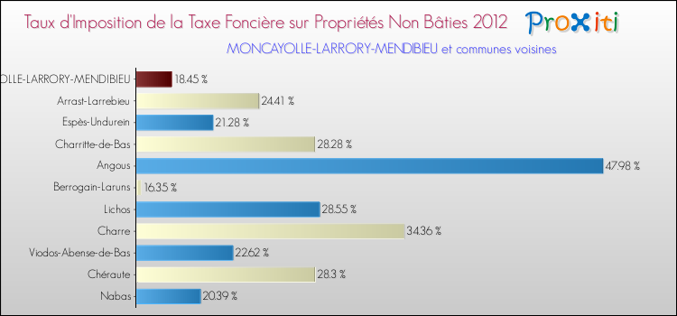 Taux d'imposition de la taxe foncière sur les immeubles et terrains non batis 2012 pour MONCAYOLLE-LARRORY-MENDIBIEU et les communes proches Comparaison des taux d'imposition de la taxe foncière sur les immeubles et terrains non batis 2012 pour MONCAYOLLE-LARRORY-MENDIBIEU et les communes voisines