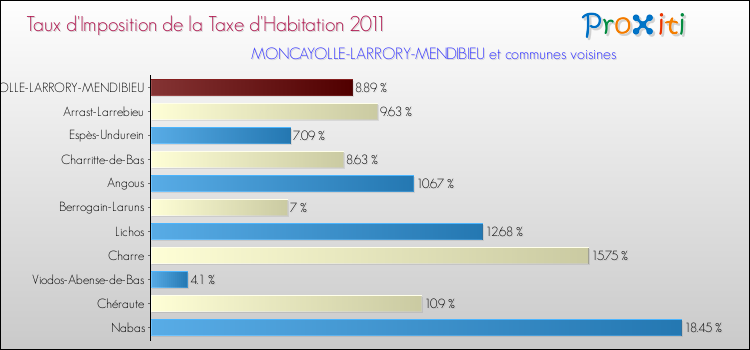 Taux d'imposition de la taxe d'habitation 2011 pour MONCAYOLLE-LARRORY-MENDIBIEU et les communes proches Comparaison des taux d'imposition de la taxe d'habitation 2011 pour MONCAYOLLE-LARRORY-MENDIBIEU et les communes voisines
