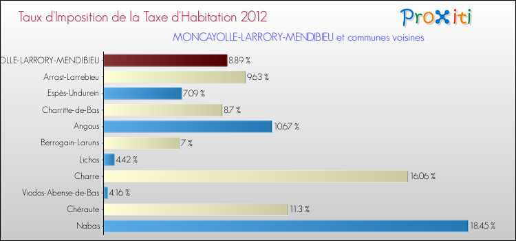 Taux d'imposition de la taxe d'habitation 2012 pour MONCAYOLLE-LARRORY-MENDIBIEU et les communes proches Comparaison des taux d'imposition de la taxe d'habitation 2012 pour MONCAYOLLE-LARRORY-MENDIBIEU et les communes voisines