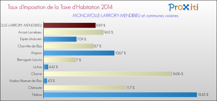 Taux d'imposition de la taxe d'habitation 2014 pour MONCAYOLLE-LARRORY-MENDIBIEU et les communes proches Comparaison des taux d'imposition de la taxe d'habitation 2014 pour MONCAYOLLE-LARRORY-MENDIBIEU et les communes voisines