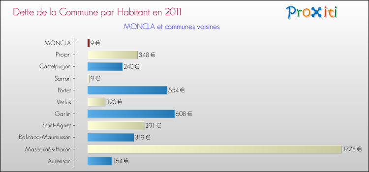 Dette par habitant de la commune en 2011 pour MONCLA et les communes proches Comparaison de la dette par habitant de la commune en 2011 pour MONCLA et les communes voisines