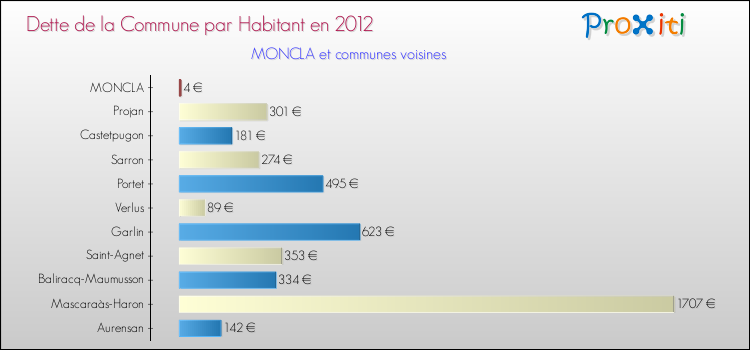 Dette par habitant de la commune en 2012 pour MONCLA et les communes proches Comparaison de la dette par habitant de la commune en 2012 pour MONCLA et les communes voisines