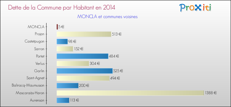 Dette par habitant de la commune en 2014 pour MONCLA et les communes proches Comparaison de la dette par habitant de la commune en 2014 pour MONCLA et les communes voisines