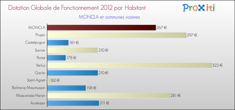 Montant des dotations globales de fonctionnement DGF par Habitant pour MONCLA et les communes proches Comparaison des des dotations globales de fonctionnement DGF par habitant pour MONCLA et les communes voisines