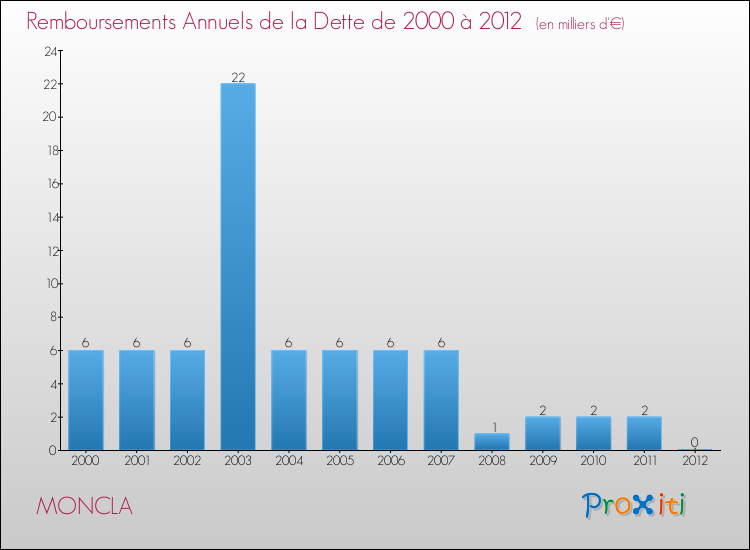 Evolution de l'annuité de la dette pour la commune de MONCLA de 2000 à 2012 Annuités de la dette pour MONCLA de 2000 à 2012