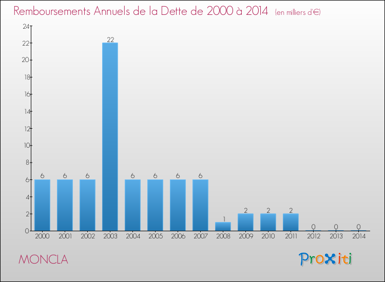 Evolution de l'annuité de la dette pour la commune de MONCLA de 2000 à 2014 Annuités de la dette pour MONCLA de 2000 à 2014