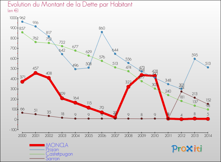 Evolution de la dette par habitant pour la commune de MONCLA et les communes proches de 2000 à 2014 Comparaison de la dette par habitant pour MONCLA et les communes voisines de 2000 à 2014